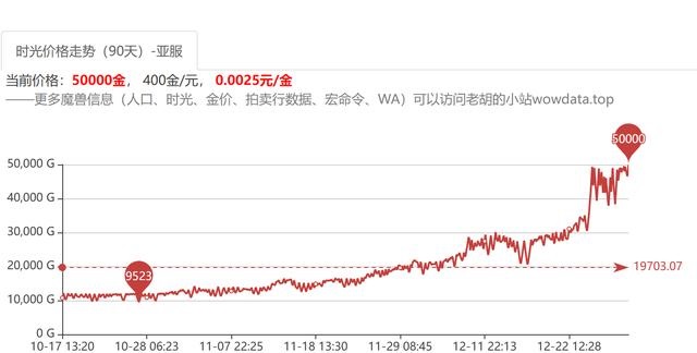 爆料党再猜错 时光徽章价格飙升引发疑虑