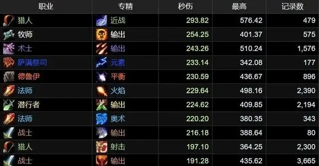 《魔兽世界》探索赛季P2阶段：近战猎人强势崛起，输出登顶！