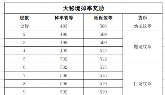 11.0前夕：全面提升装备的最佳方法