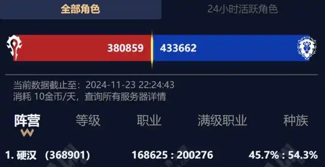 随着2025年的临近，《魔兽世界》经典怀旧服将迎来一系列令人期待的更新。无论你是怀旧老玩家，还是刚刚加入经典怀旧服的新面孔，都能在这一年感受到《魔兽世界》带来的不同乐趣。从《熊猫人之谜》到《燃烧的远征》，再到诸多经典副本和全新挑战，2025年对于所有怀旧服粉丝来说，绝对是值得期待的一年！今天，我们就来深入了解这些令人心动的内容。 2024冬季-2025年初：经典怀旧服的第二阶段，开启新的冒险 2025年1月9日（美服时间），《魔兽世界》经典怀旧服第二阶段将正式开启，这一时刻对所有怀旧玩家来说，简直就是一个激动人心的标志。大家还记得20周年服务器开启时的激动人心吗？如今，第二阶段的到来，将再次掀起一波热潮。 厄运之槌副本将在这一阶段上线，为玩家们带来更多挑战和丰富的奖励。此外，世界BOSS“艾索雷葛斯”和“卡扎克勋爵”也将成为大家争夺的焦点。值得一提的是，PvP荣誉系统将正式进入新的阶段。虽然在1月16日之前主要集中在世界PvP战斗，但接下来随着奥特兰克山谷和战歌峡谷战场的开放，更多玩家将能体验到PvP的乐趣。 对于许多玩家来说，这一阶段的“荣誉排名”系统将是一次重要的考验。玩家在这一阶段可以最多提升至荣誉等级11，而更多的荣誉等级将会在第三阶段与黑翼之巢一起解锁。这些内容的加入，无疑将进一步激发怀旧服玩家的战斗激情。 春季第三阶段：黑翼之巢，挑战最强的奈法利安 到了春季，大家期待已久的黑翼之巢副本终于将上线！黑翼之巢不仅是《魔兽世界》经典怀旧服中的一个重要副本，它也是许多玩家挑战自我、寻找极限的场所。奈法利安的挑战，考验的将不仅是玩家的策略与技巧，更是团队的协作精神。 与之同步开启的还有暗月马戏团等精彩活动，将为玩家提供更多的娱乐内容和奖励。而随着第三阶段的到来，我们也能期待更多内容的扩展，玩家们将在这个阶段全力挑战世界上最强大的敌人之一——奈法利安。 夏季第四阶段：祖尔格拉布，血神崛起 到了夏季，经典怀旧服将迎来祖尔格拉布副本的上线。作为一个充满挑战的副本，祖尔格拉布将为玩家带来一场与“血神”对决的史诗级冒险。这里不仅有全新的阵营声望系统，还有丰富的专业配方和稀有坐骑等着大家去获取。 此外，阿拉希盆地战场的开放将让更多热衷于PvP的玩家找到战斗的乐趣。相信这一阶段，玩家们将面临更加激烈的战斗与更多令人心动的奖励。 秋季第五阶段：安其拉战争与全新副本挑战 当秋季来临时，安其拉之门将迎来经典怀旧服的第五阶段。这个阶段的最大亮点便是安其拉的开启。安其拉之门的开启曾在2020年引发过一场狂热的公会争夺战，而这一次，玩家们将再度体验到这个历史性的事件。 除了安其拉之门的挑战外，安其拉神庙和安其拉废墟的团队副本将为玩家提供更多精彩的战斗体验。尤其是安其拉的PvP内容，极大增强了玩家在游戏中的互动性与策略性。 冬季第六阶段：纳克萨玛斯的终极挑战 冬季的到来标志着《魔兽世界》经典怀旧服进入了最后的阶段——纳克萨玛斯副本将成为这个阶段的核心内容。作为经典怀旧服中的最终挑战之一，纳克萨玛斯副本不仅是许多玩家的梦想副本，也因其高难度和丰富的奖励而成为最具挑战性的副本之一。 同时，希利苏斯世界PvP活动也将再次登场，给玩家们带来全新的世界PvP体验。相信在这个阶段，玩家们的战斗激情会被彻底点燃，而所有的努力和付出也会在最终战斗中得到体现。 《燃烧的远征》经典怀旧服：重返外域的宏大冒险 随着《魔兽世界》经典怀旧服的深入，2025年冬季，我们迎来了《燃烧的远征》经典怀旧服的前夕补丁，许多玩家期待已久的血精灵、德莱尼种族将正式开放。而在这一版本中，玩家将有机会体验到更加丰富的玩法，包括珠宝加工等新职业的推出，以及全新的英雄地下城和团队副本。 《燃烧的远征》经典怀旧服的开启，必定会带来玩家数量的激增，特别是在那些依赖于7.0魔兽世界私服发布网和主宰魔兽世界私服发布网的玩家中，他们对这一版本的渴望可见一斑。无论是外域的荒凉景象，还是那一场场震撼的战斗，玩家们将在这个全新的“怀旧”旅程中重温曾经的光辉岁月。 冬季末，探索赛季第七阶段将会迎来一场全新的冒险。虽然具体的奖励和内容目前尚未明确，但可以预见的是，这一阶段将会带来更多新的地下城和挑战。预计卡拉赞地穴等新的地下城也将加入游戏，为玩家们提供全新的探索和挑战。 在这些更新之中，探索赛季的不断推进，无疑会为玩家带来更多不一样的玩法和奖励。对于那些期待新鲜感的玩家来说，这无疑是一个不可错过的亮点。
