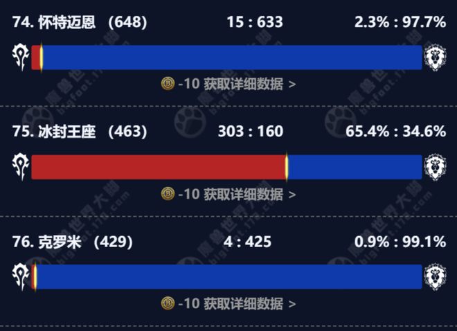 魔兽世界WLK怀旧服活跃度真相:鬼服危机与玩家困境 魔兽世界WLK怀旧服活跃度真相:鬼服危机与玩家困境