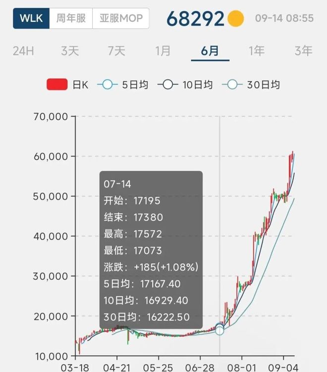 巫妖王怀旧服时光徽章暴涨:金币洪流下的末期困局 巫妖王怀旧服时光徽章暴涨:金币洪流下的末期困局